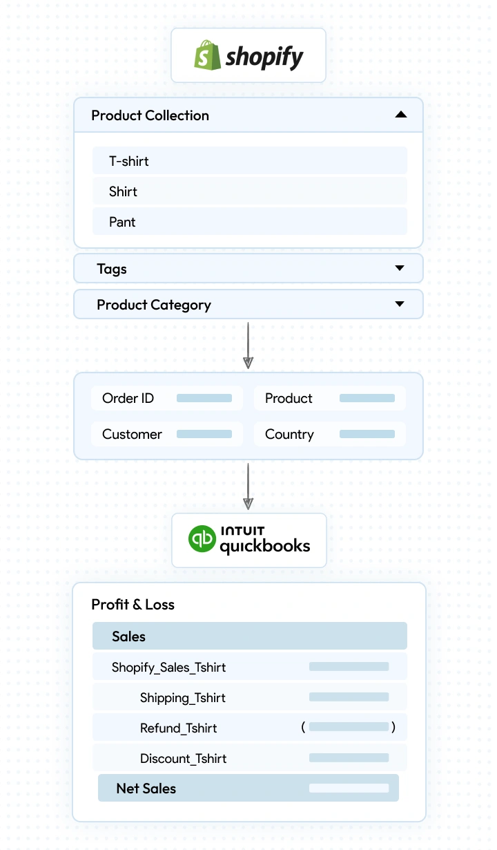 Know Which Products Drive Revenue
