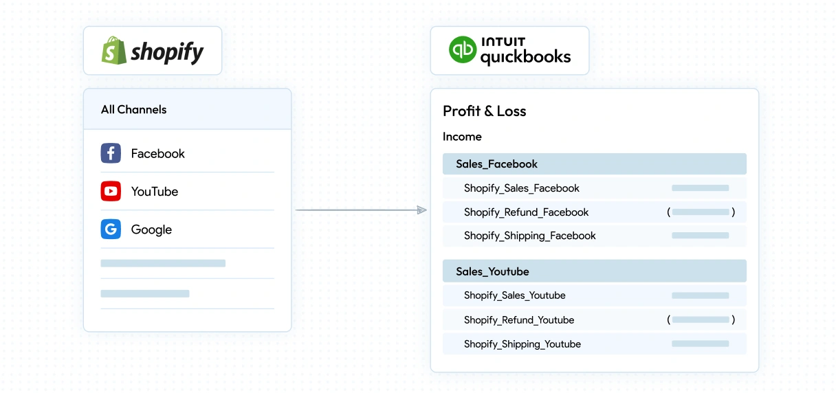 Track Revenue by Sales Channel